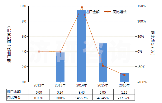 2012-2016年中國(guó)鎢酸鈣(HS28418030)進(jìn)口總額及增速統(tǒng)計(jì)